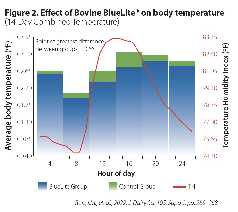 Effect of Bovine BlueLite on body temperature graph
