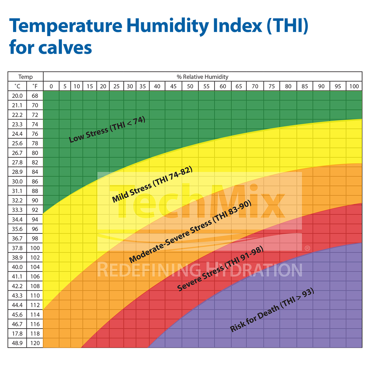 Calf Temperature Humidity Index chart